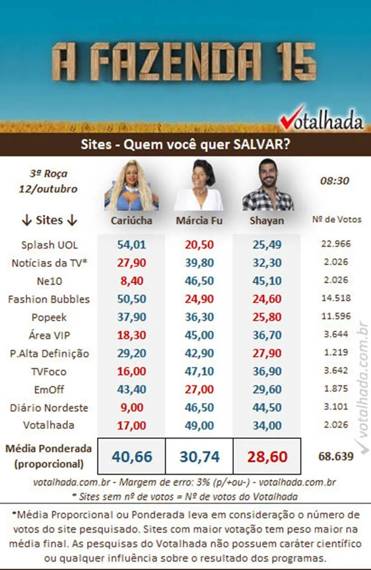 Pesquisa parcial das Enquetes sobre quem sai de A Fazenda 2023 (3ª Roça) feita pelo Votalhada às 8h30 de 12/10