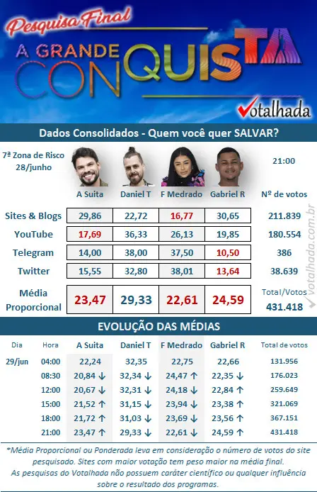 resultado parcial da Enquete Votalhada A Grande Conquista da 7ª Zona de Risco