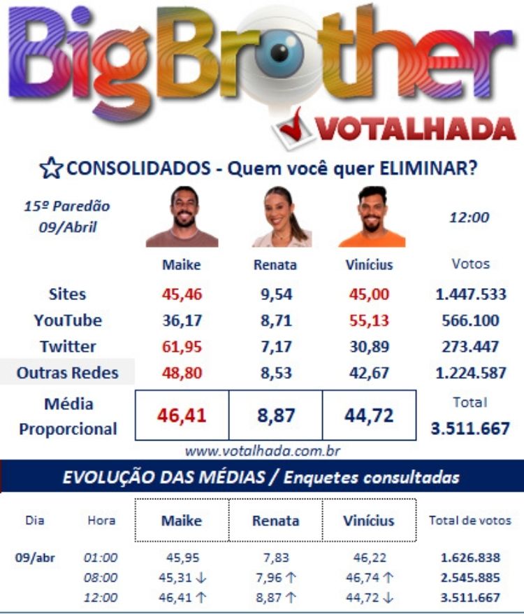 Painel do Votalhada com parciais dos dados consolidados sobre o paredão do BBB 25