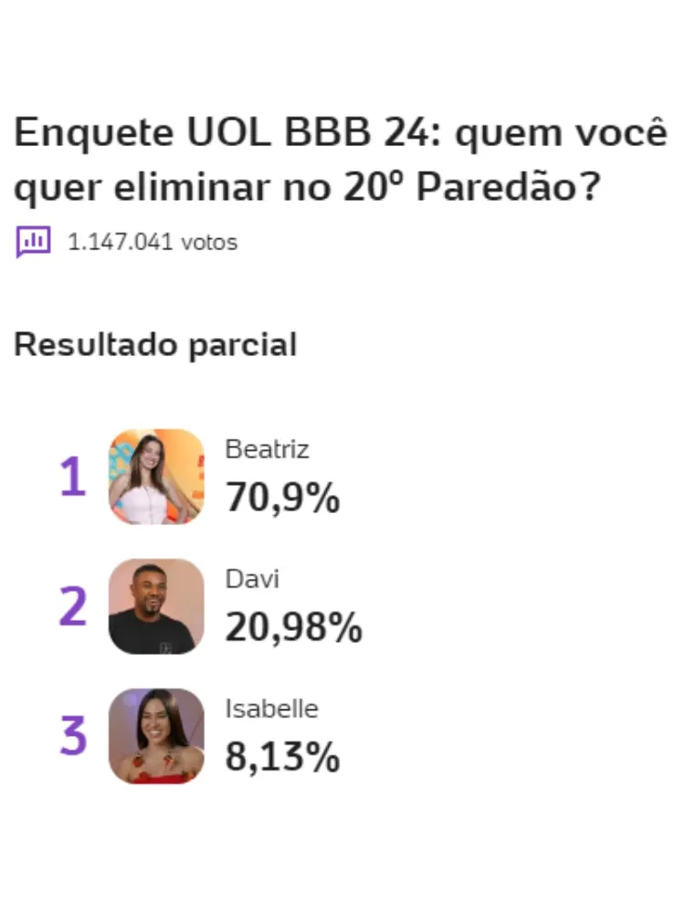 resultado parcial da Enquete BBB 24 UOL mostra quem sai no 20º Paredão