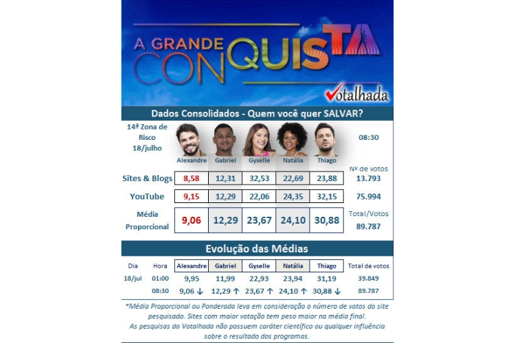 resultado parcial da Enquete Votalhada A Grande Conquista. Alexandre Suita, Gabriel Rosa, Gyselle Soares, Natália Deodato e Thiago Servo estão na última Zona de Risco
