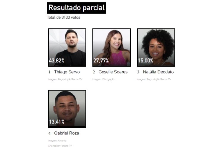 resultado parcial da Enquete UOL final A Grande Conquista, com Gabriel Roza, Gyselle Soares, Natália Deodato e Thiago Servo