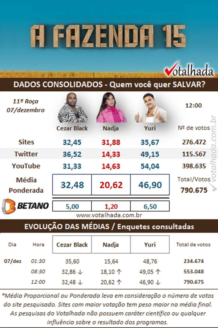 Parcial de 12h sobre a 11ª Roça de A Fazenda 2023 da pesquisa de sites do Votalhada