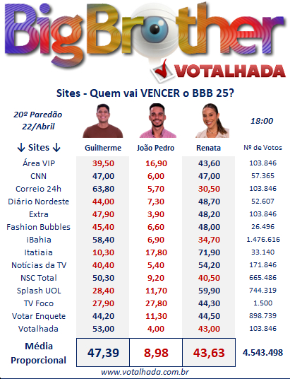 Painel Votalhada com projeções da final do BBB 25 de sites 