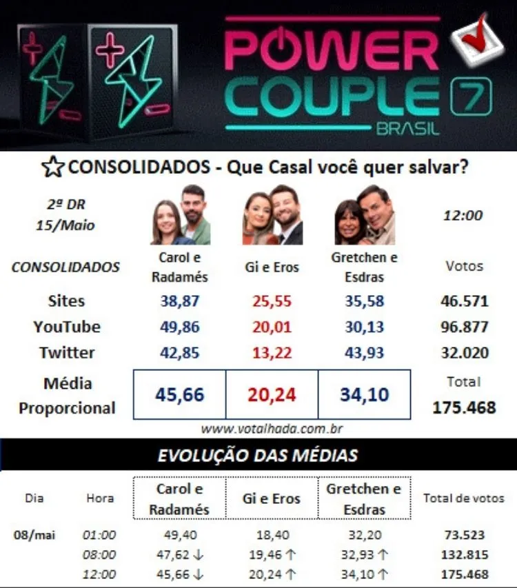 Painel do Votalhada com dados da 2ª DR do Power Couple 