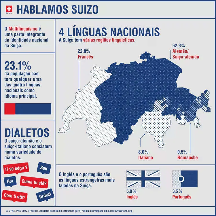Imagem ilustrando as cidades da Suíça que falam cada idioma