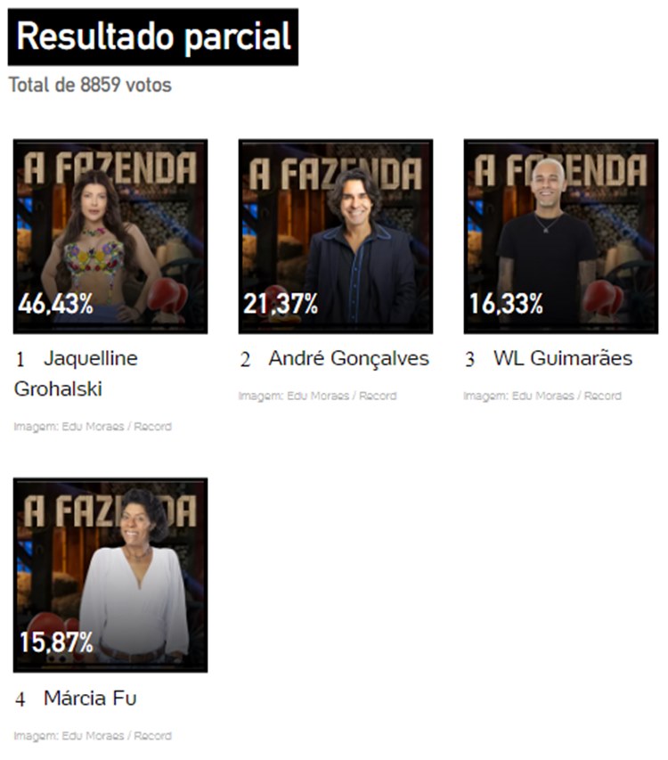 Print da Enquete UOL sobre a final de A Fazenda 15 quem ganha, às 08h de 20/12