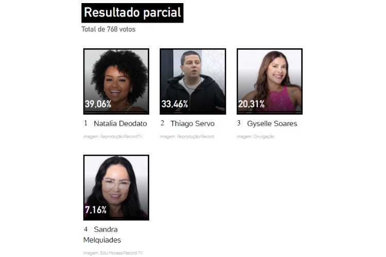 resultado parcial da enquete UOL A Grande Conquista. Gyselle, Natalia, Sandra e Thiago estão na 13ª Zona de Risco