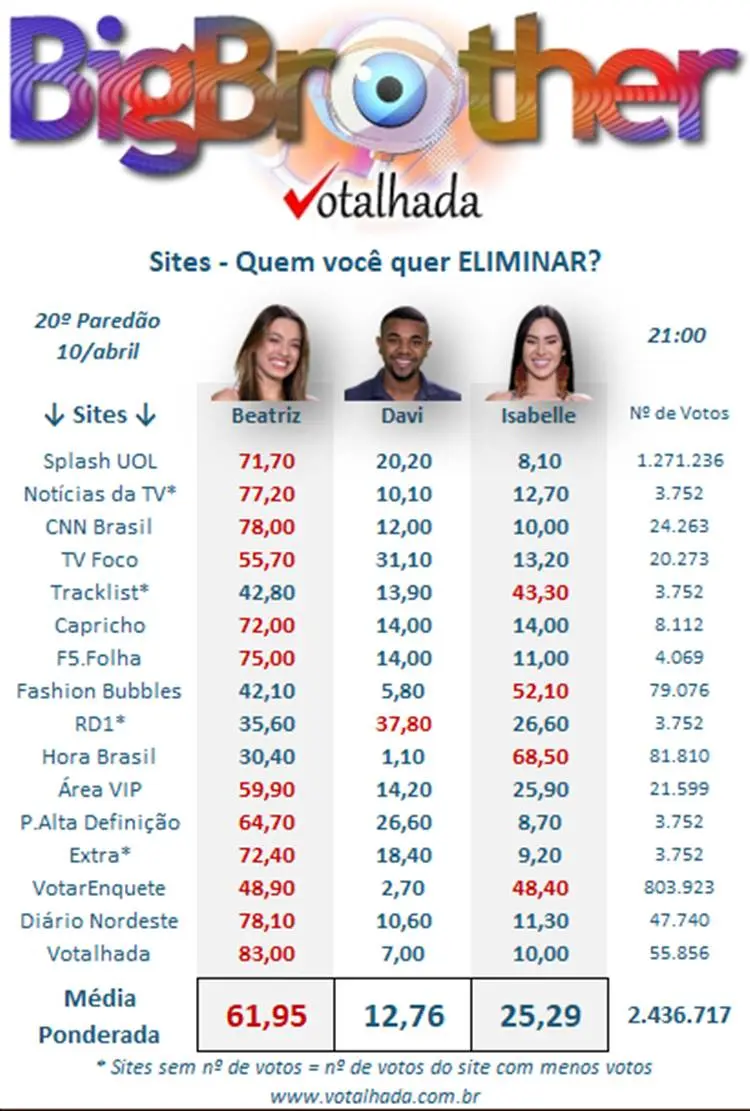 Pesquisa Votalhada com enquetes de sites sobre o 20º Paredão do BBB 24