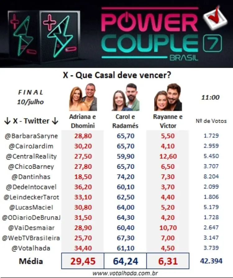 Painel votalhada com dados do X para a grande final do Power Couple