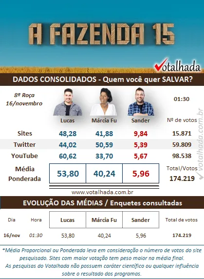 Pesquisa Dados Consolidados do Votalhada às 01h30 de 16/11 sobre a 8ª Roça de A Fazenda 2023, disputada entre Lucas, Marcia Fu e Sander Mecca
