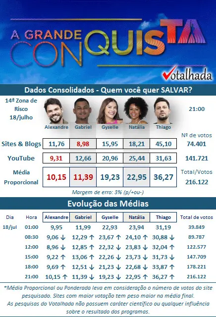 resultado parcial da Enquete Votalhada A Grande Conquista. Alexandre Suita, Gabriel Rosa, Gyselle Soares, Natália Deodato e Thiago Servo estão na última Zona de Risco