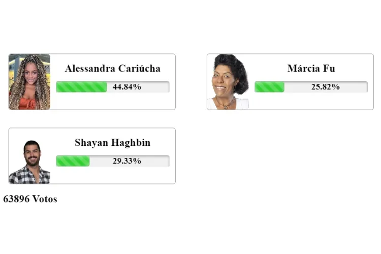 resultado parcial da Enquete Fashion Bubbles A Fazenda 2023. Cariúcha, Marcia Fu e Shay estão na 3ª Roça