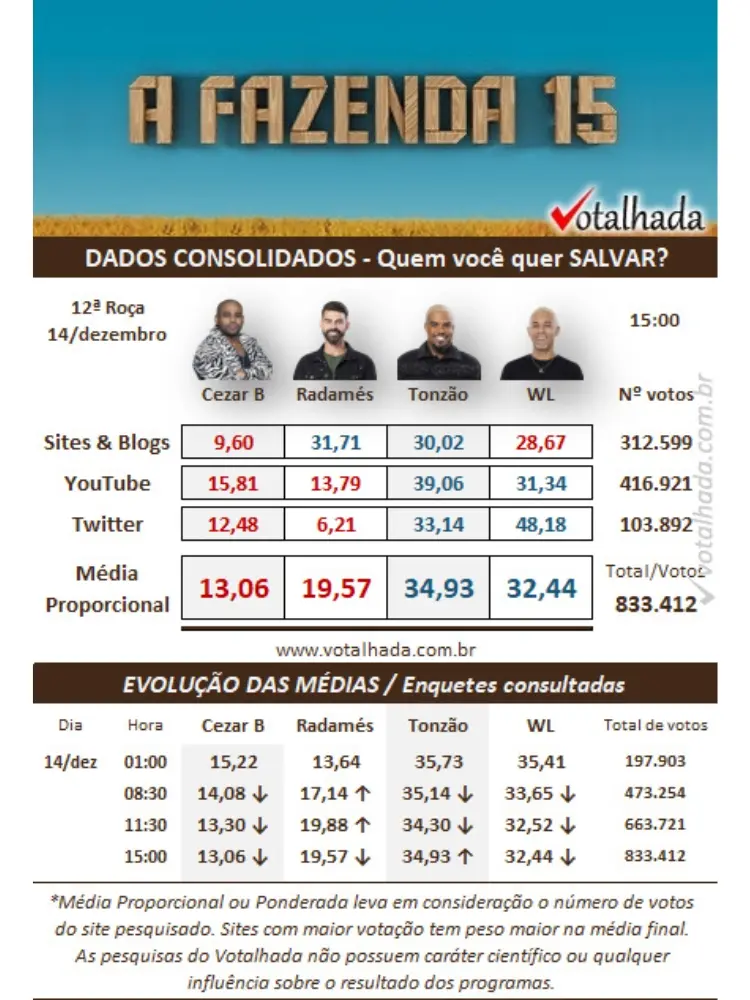resultado parcial da Enquete Votalhada A Fazenda 15 12ª Roça aponta quem sai, Cezar Black, Radamés Furlan, Tonzão Chagas ou WL Guimarães