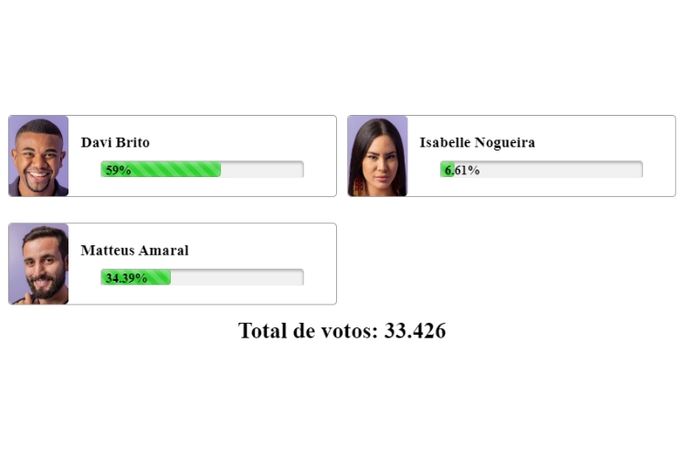 resultado parcial da enquete BBB 24 no Fashion Bubbles aponta quem vence, Davi, Isa ou Matteus