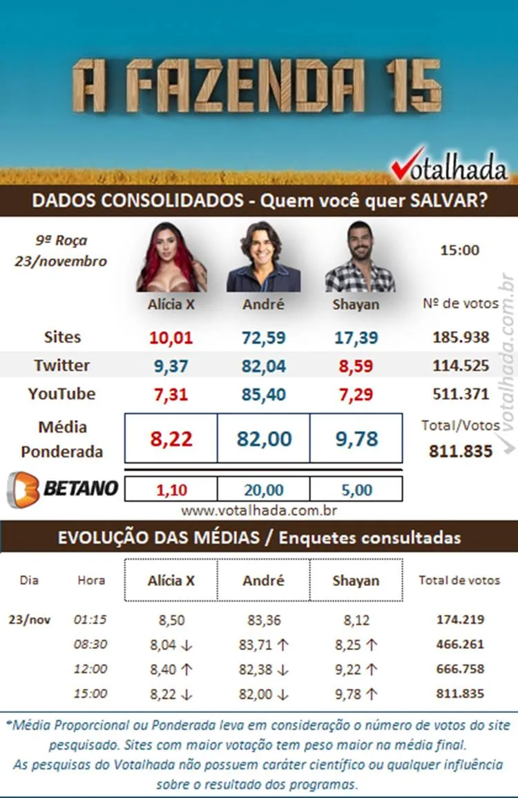 Pesquisa Dados Consolidados de 15h do Votalhada sobre a 9ª Roça de A Fazenda 2023, disputada entre Alicia X, André e Shayan
