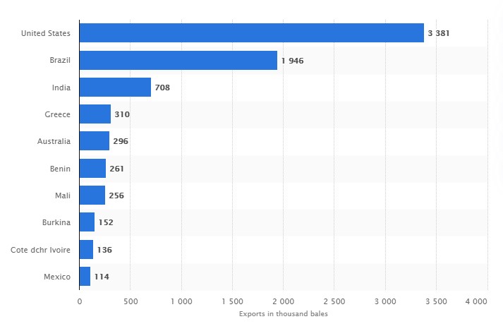 Líderes exportadores de algodão em 2019-2020. Líderes exportadores de algodão em 2019-2020.