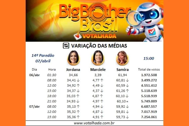 Variação das médias de porcentagem feita pelo Votalhada BBB 26