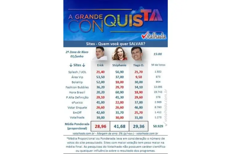 resultado parcial da Enquete Votalhada A Grande Conquista. Erick, Stephanie e Tiago estão na 2ª Zona de Risco