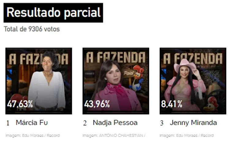 Print da Enquete UOL às 11h45 de 02/11 sobre a 6ª Roça de A Fazenda 15, disputa da entre Marcia Fu, Nadja Pessoa e Jenny Miranda