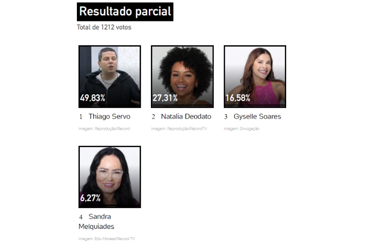 resultado parcial da enquete UOL A Grande Conquista. Gyselle, Natalia, Sandra e Thiago estão na 13ª Zona de Risco