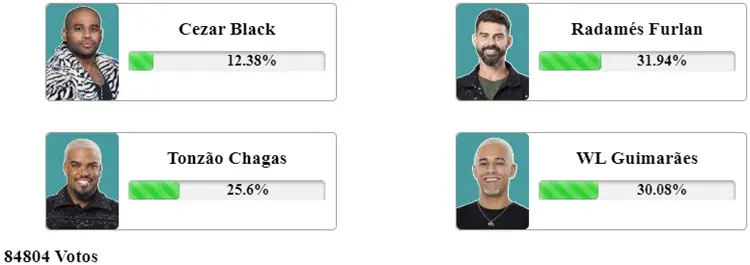 Parcial Enquete Fashion Bubbles às 11h54 sobre a 12ª Roça de A Fazenda 2023, disputada entre Cezar, Radamés, Tonzão e WL