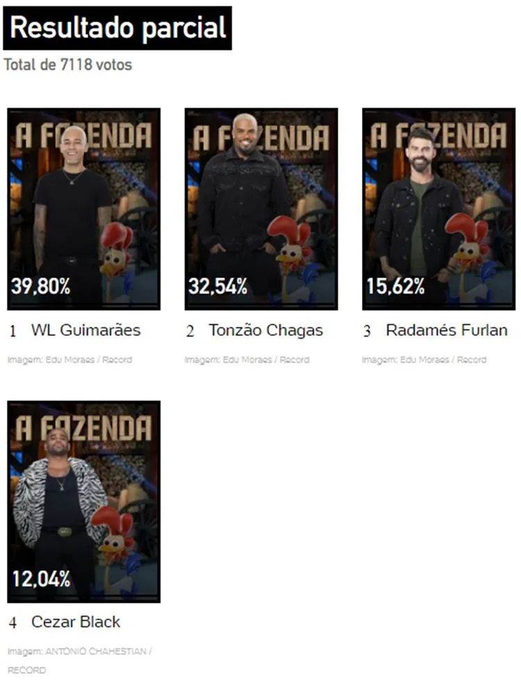 Print Enquete UOL sobre a 12ª Roça da Fazenda 15, às 07h20, disputada entre Cezar Black, Radamés, Tonzão e WL.