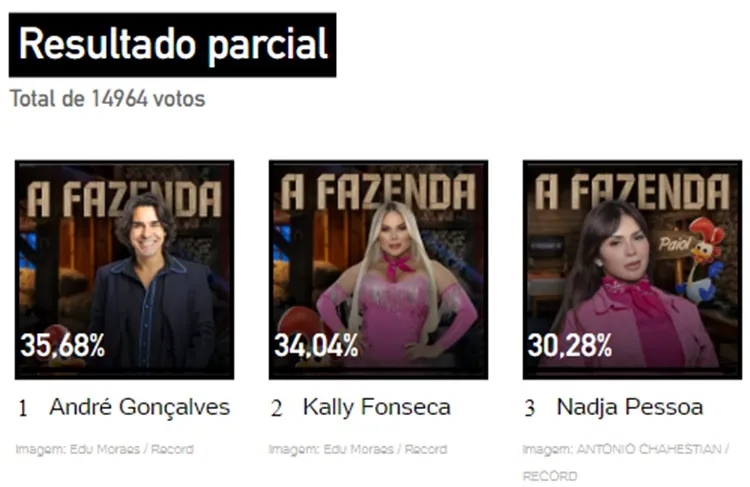 Print da Enquete UOL às 07h10 de 19/10 sobre a 4ª Roça de A Fazenda 2023, disputada entre André, Kally e Nadja