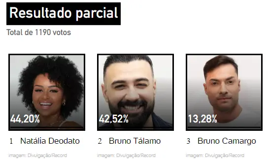 print UOL com resultado parcial da Enquete A Grande Conquista do Fashion Bubbles. Bruno Camargo, Bruno Tálamo e Natália Deodato estão na 1ª Zona de Risco