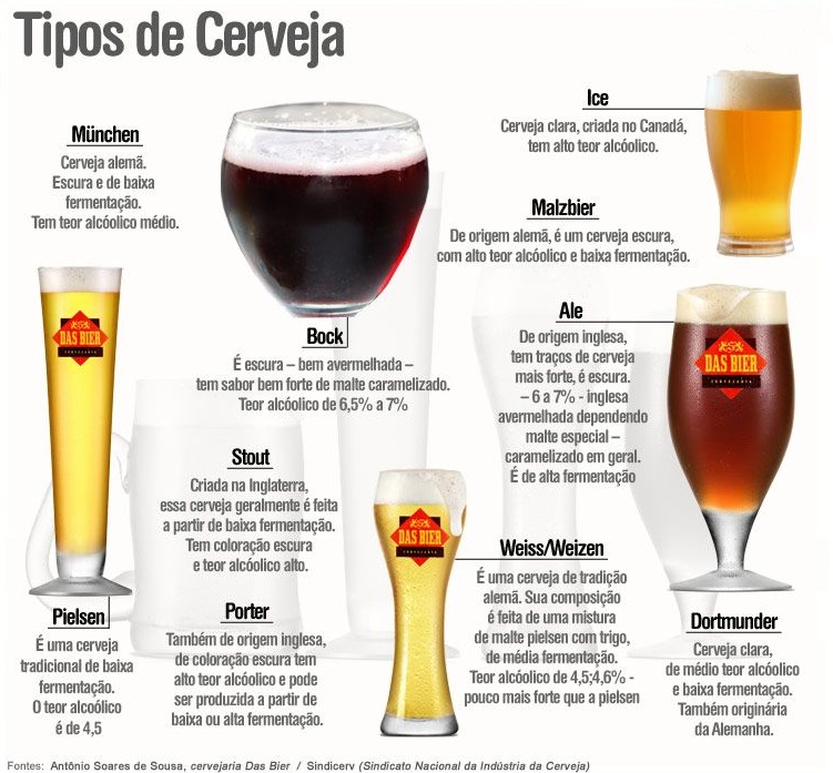 Tipos de cervejas