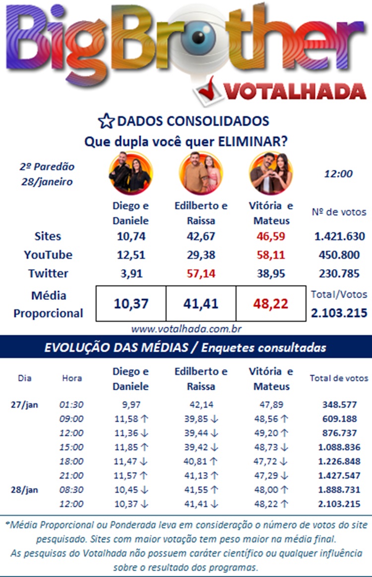Painel Votalhada com os dados consolidados e porcentagens das 12h de 28/01 do 2º paredão BBB 25, com Daniele e Diego, Edilberto e Raissa e Vitória e Mateus
