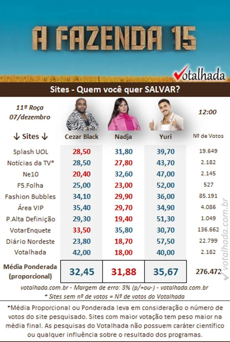 Parcial de 12h sobre a 11ª Roça de A Fazenda 2023 da pesquisa Dados Consolidados do Votalhada