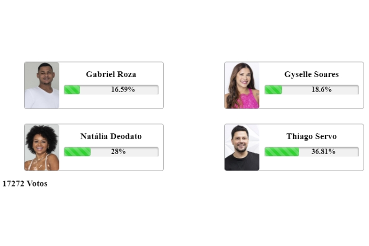 resultado parcial da Enquete Fashion Bubbles final A Grande Conquista, com Gabriel Roza, Gyselle Soares, Natália Deodato e Thiago Servo