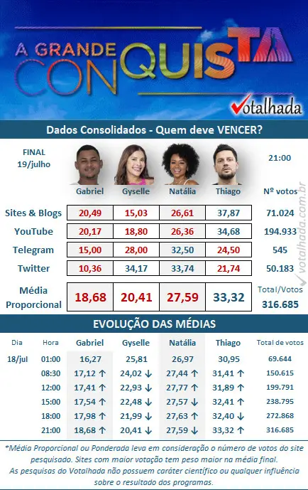 resultado parcial da Enquete Votalhada final A Grande Conquista, com Gabriel Roza, Gyselle Soares, Natália Deodato e Thiago Servo