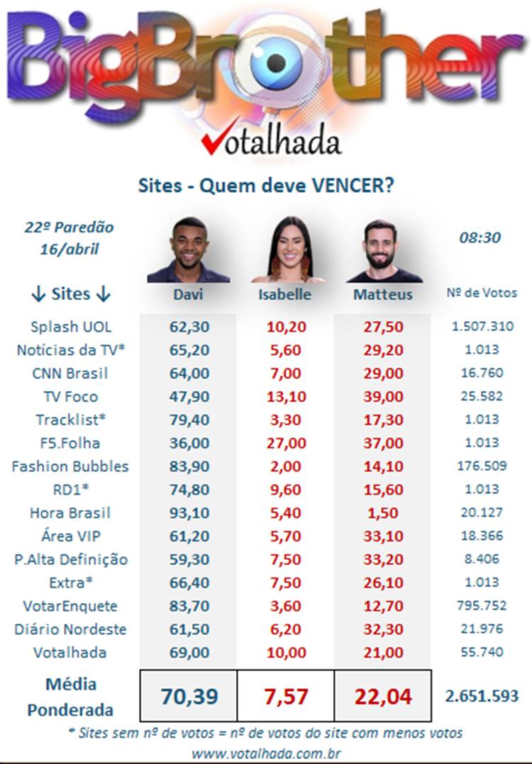 resultado parcial da enquete BBB 24 no Votalhada aponta quem vence, Davi, Isa ou Matteus