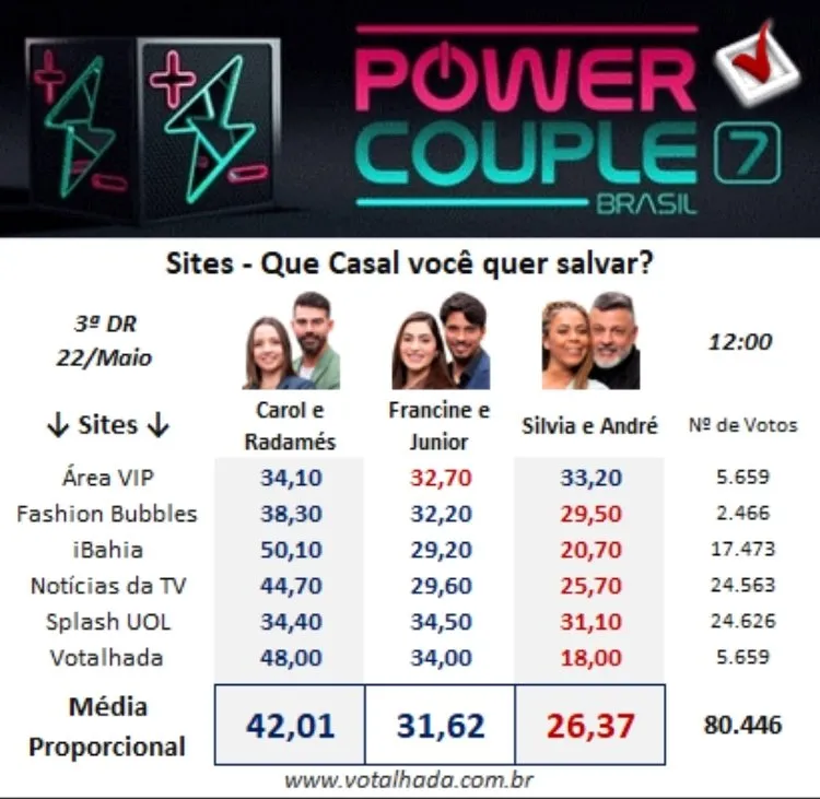 Painel Votalhada com dados de sites da 3ª DR do Power Couple