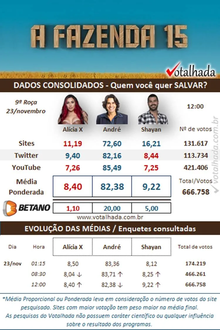 Pesquisa Dados Consolidados de 12h do Votalhada sobre a 9ª Roça de A Fazenda 2023, disputada entre Alicia X, André e Shayan