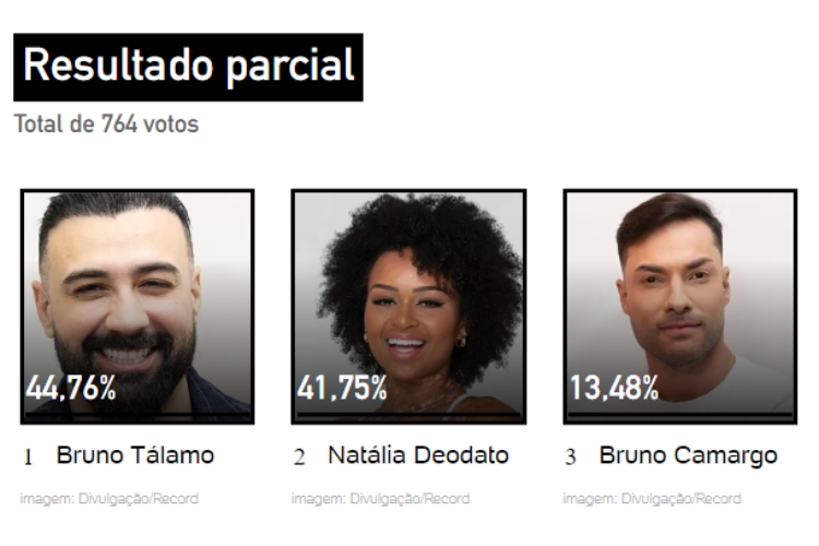 print com resultado parcial da Enquete A Grande Conquista do UOL. Bruno Camargo, Bruno Tálamo e Natália Deodato estão na 1ª Zona de Risco