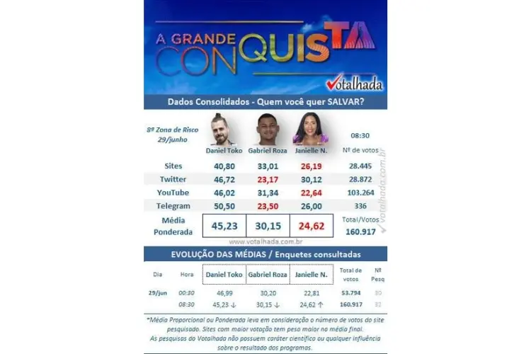 resultado parcial da Enquete Votalhada A Grande Conquista. Daniel Toko, Gabriel Roza e Janielle Nogueira estão na 8ª Zona de Risco