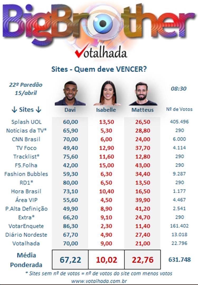 Print do Votalhada sobre quem ganha o BBB 24, Davi, Matteus ou Isabelle