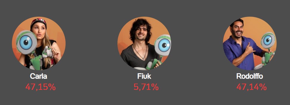 Resultado parcial da enquete do UOL. 