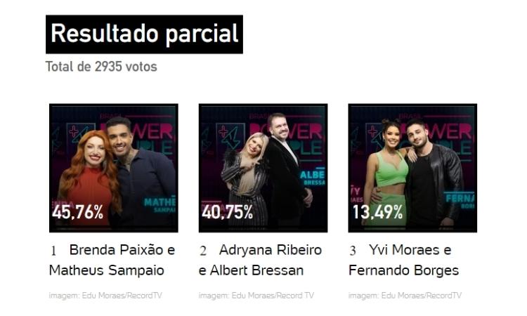 Resultado parcial da enquete UOL às 12h de 09/06 mostrava eliminação de Ivy e Nandinho Resultado parcial da enquete UOL às 12h de 09/06