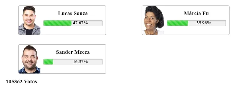 Parcial de 16h10 do Fashion Bubbles sobre a 8ª Roça de A Fazenda 15, disputada entre Lucas, Marcia Fu e Sander Mecca