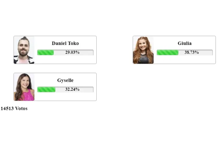 resultado parcial da Enquete Fashion Bubbles A Grande Conquista. Daniel Toko, Giulia Garcia e Gyselle Soares estão na 11ª Zona de Risco