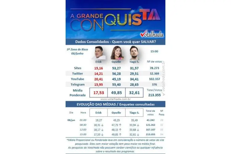 Resultado parcial da Enquete Votalhada A Grande Conquista. Erick, Gyselle e Thiago estão na 3ª Zona de Risco