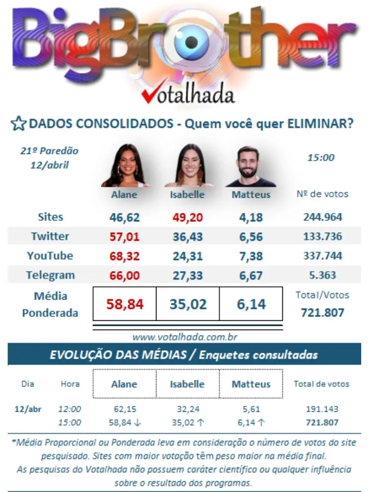 resultado parcial da Enquete Votalhada Último Paredão mostra quem sai e quem vai para o top 3, Alane, Isa ou Matteus