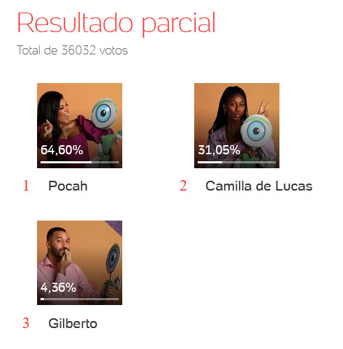 Resultado Parcial Enquete BBB 21 à 1:00h da manhã de quarta-feira, 28/04 - UOL 16 paredão Porcentagem