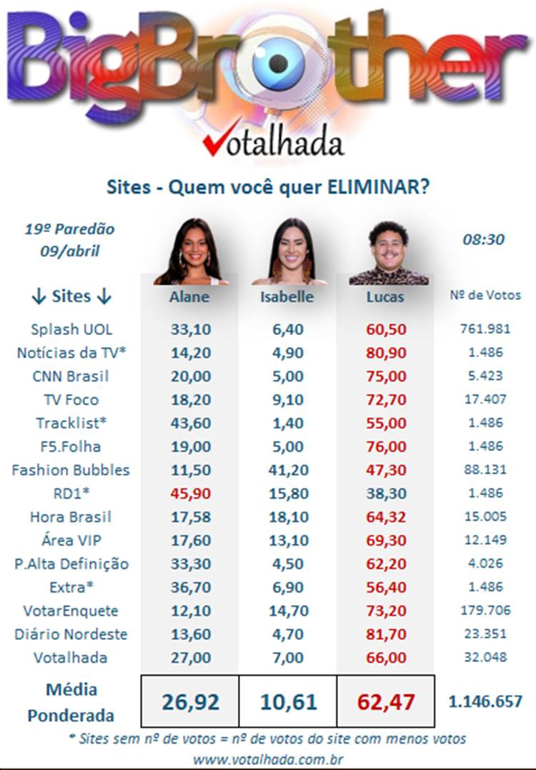 resultado parcial da Enquete BBB 24 do UOL mostra quem sai no 19º Paredão, Buda, Alane ou Isabelle