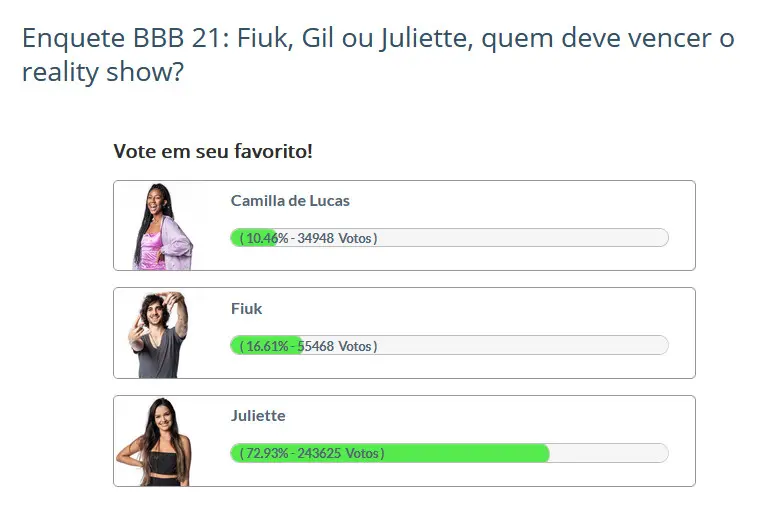Final BBB 21 - Enquete Fashion Bubbles às 19h, terça-feira, último dia de votação quem vence o bbb