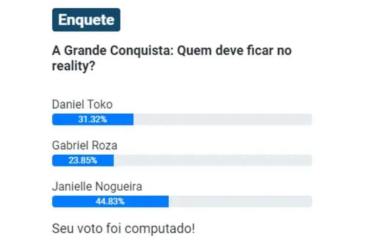 resultado parcial da Enquete UOL A Grande Conquista. Daniel Toko, Gabriel Roza e Janielle Nogueira estão na 8ª Zona de Risco